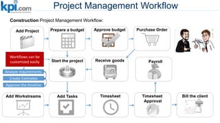 Project Management Workflow
Construction Project Management Workflow:
Add Project Prepare a budget
Start the project
Add TasksAdd Workstreams Timesheet Timesheet
Approval
Payroll
Bill the client
Approve budget Purchase Order
Receive goods
Workflows can be
customized easily
Analyze requirements
Create Estimates
Approve the timeline
 
