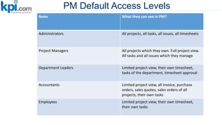 PM Default Access Levels
Roles What they can see in PM?
Administrators All projects, all tasks, all issues, all timesheets
Project Managers All projects which they own. Full project view.
All tasks and all issues which they manage
Department Leaders Limited project view, their own timesheet,
tasks of the department, timesheet approval
Accountants Limited project view, all invoice, purchase
orders, sales quotes, sales orders of all
projects, their own tasks
Employees Limited project view, their own timesheet,
their own tasks
 