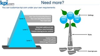 Need more?
You can customize kpi.com under your own requirements:
Your own functionality/feature
Your own tabs/fields/entities
Your own rules
Hide/Add additional tabs
Workflow rules/reminders
Custom sharing/access controls
Custom Fields,
2-level Workflows
Colors/Logo/Templates
Level 1
Level 2
Level 3
Rules
Settings
Workflows,tabs,
sharing
Invoice
Colors Logo
Core kpi.com
 