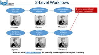 2-Level Workflows
2-Level approvals can
be easily be enabled
Add Leave
Request
Approve Leave
Request
Employee Manager
Approve Leave
Request
Manager-2
Purchase
Order Request
Approve
Purchase
Order
Employee Manager
Approve
Purchase
Order
Manager-2
Contact us at support@kpi.com for enabling 2-level approvals for your company
 