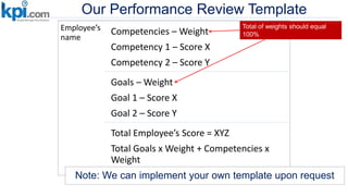 Our Performance Review Template
Employee’s
name
Competencies – Weight
Competency 1 – Score X
Competency 2 – Score Y
Goals – Weight
Goal 1 – Score X
Goal 2 – Score Y
Total Employee’s Score = XYZ
Total Goals x Weight + Competencies x
Weight
Total of weights should equal
100%
Note: We can implement your own template upon request
 