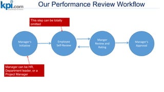 Our Performance Review Workflow
Manager’s
Initiative
Employee
Self-Review
Manger
Review and
Rating
Manager’s
Approval
This step can be totally
omitted
Manager can be HR,
Department leader, or a
Project Manager
 