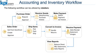 Accounting and Inventory Workflow
Sales Order
Create
Approve
Get from Storefront
Purchase Order
Request
Approval
The following workflow can be utilized by retailers:
Receive Goods
Warehousing
Purchase
Invoice
Ship Items
Pick
Pack
Ship
Convert to Invoice
Handle
Returns
Receive Payment
Sales Receipt
Statement
charges
Make Payment
Match
Payment
w/ Invoice
View Reports
Balance Sheet
P&L Statements
Sales Reports
 
