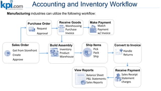 Accounting and Inventory Workflow
Sales Order
Create
Approve
Get from Storefront
Purchase Order
Request
Approval
Manufacturing industries can utilize the following workflow:
Receive Goods
Warehousing
Purchase
Invoice
Make Payment
Match
Payment
w/ Invoice
Receive Payment
Sales Receipt
Statement
charges
Convert to Invoice
Handle
Returns
Ship Items
Pick
Pack
Ship
View Reports
Balance Sheet
P&L Statements
Sales Reports
Build Assembly
Inventory
Product
Warehouse
 