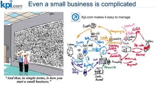 Even a small business is complicated
Kpi.com makes it easy to manage
 