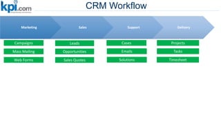 CRM Workflow
Marketing Sales Support Delivery
Campaigns Leads Cases Projects
OpportunitiesMass Mailing
Web Forms
Emails
Solutions
Tasks
TimesheetSales Quotes
 