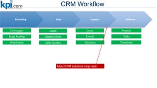 CRM Workflow
Marketing Sales Support Delivery
Campaigns Leads Cases Projects
OpportunitiesMass Mailing
Web Forms
Emails
Solutions
Tasks
TimesheetSales Quotes
Most CRM solutions stop here
 