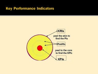 KPI และ CSF - KPI and CSF | PDF
