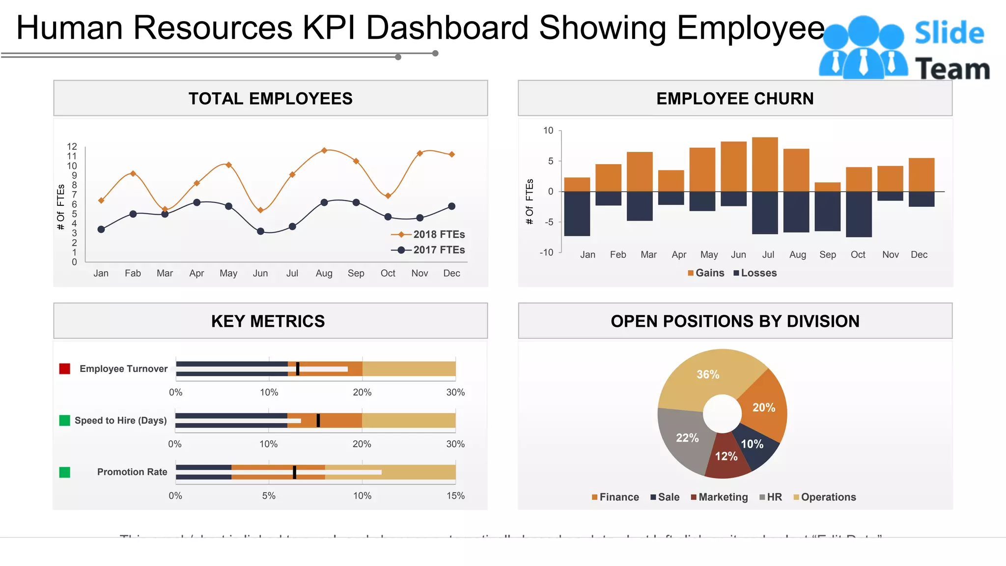 This graph/chart is linked to excel, and changes automatically based on data. Just left click on it and select “Edit Data”.
Human Resources KPI Dashboard Showing Employee…
24
Positions
OPEN POSITIONS BY DIVISION
20%
10%
12%
22%
36%
Finance Sale Marketing HR Operations
KEY METRICS
0% 10% 20% 30%
Speed to Hire (Days)
0% 10% 20% 30%
Employee Turnover
0% 5% 10% 15%
Promotion Rate
TOTAL EMPLOYEES
0
1
2
3
4
5
6
7
8
9
10
11
12
Jan Fab Mar Apr May Jun Jul Aug Sep Oct Nov Dec
#
Of
FTEs
2018 FTEs
2017 FTEs
EMPLOYEE CHURN
-10
-5
0
5
10
#
Of
FTEs
Gains Losses
Jan Feb Mar Apr May Jun Jul Aug Sep Oct Nov Dec