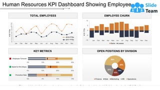 This graph/chart is linked to excel, and changes automatically based on data. Just left click on it and select “Edit Data”.
Human Resources KPI Dashboard Showing Employee…
24
Positions
OPEN POSITIONS BY DIVISION
20%
10%
12%
22%
36%
Finance Sale Marketing HR Operations
KEY METRICS
0% 10% 20% 30%
Speed to Hire (Days)
0% 10% 20% 30%
Employee Turnover
0% 5% 10% 15%
Promotion Rate
TOTAL EMPLOYEES
0
1
2
3
4
5
6
7
8
9
10
11
12
Jan Fab Mar Apr May Jun Jul Aug Sep Oct Nov Dec
#
Of
FTEs
2018 FTEs
2017 FTEs
EMPLOYEE CHURN
-10
-5
0
5
10
#
Of
FTEs
Gains Losses
Jan Feb Mar Apr May Jun Jul Aug Sep Oct Nov Dec
 