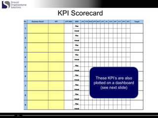 11
KPI Scorecard
These KPI’s are also
plotted on a dashboard
(see next slide)
 