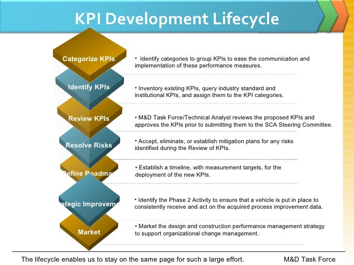 Enterprise KPI Development Process