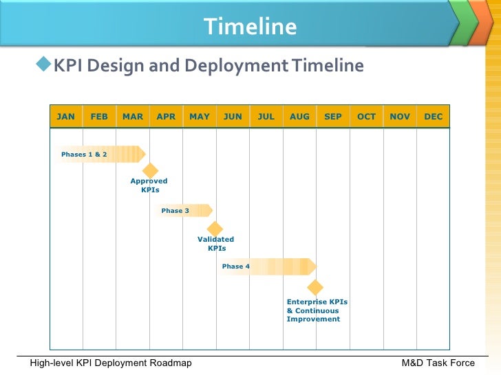Enterprise KPI Development Process