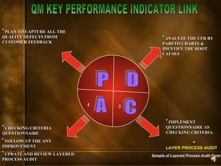 [object Object],[object Object],[object Object],[object Object],LAYER PROCESS AUDIT ,[object Object],[object Object],[object Object],QM KEY PERFORMANCE INDICATOR LINK Sample of Layered Process Audit Form P 1 D 2 C 3 A 4 
