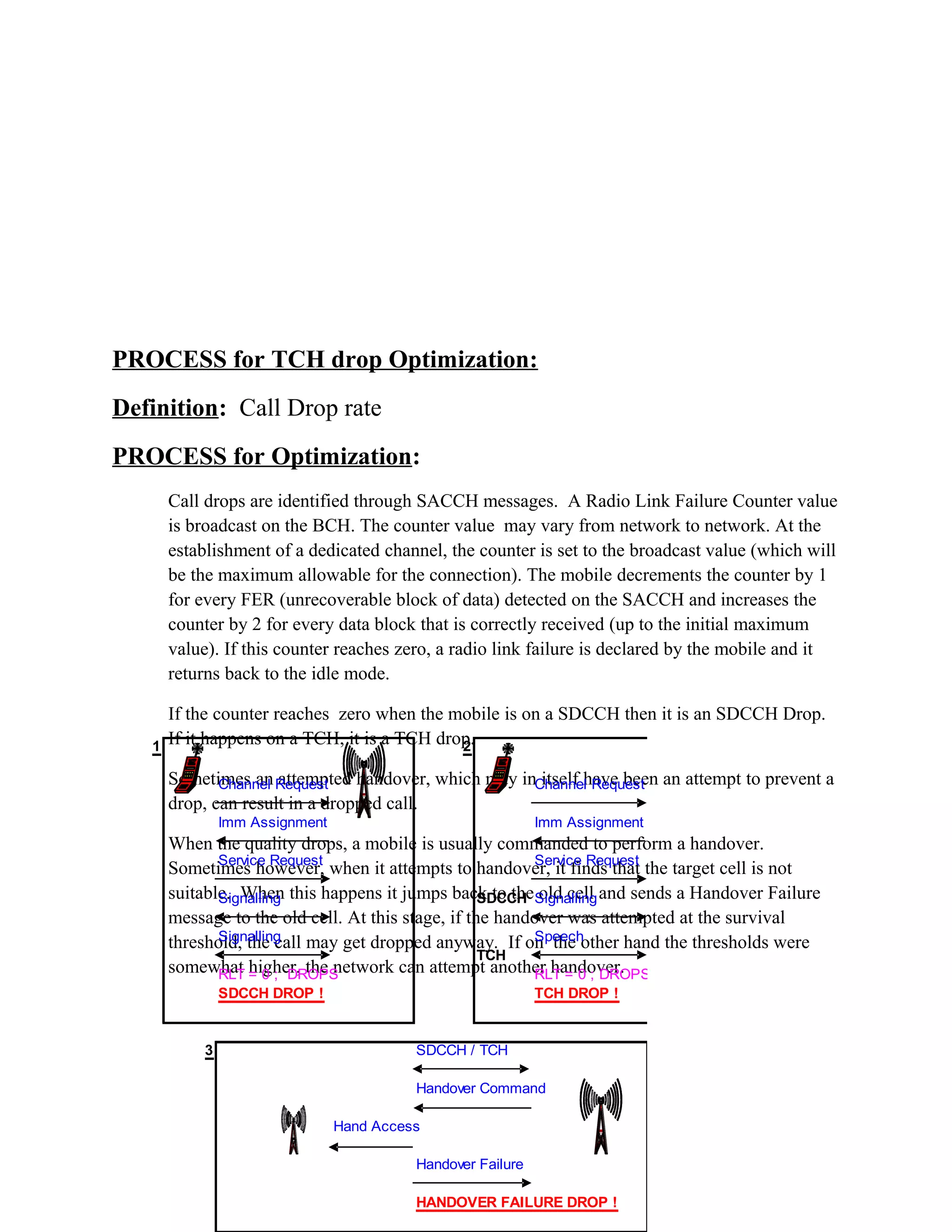 PROCESS for TCH drop Optimization:
Definition: Call Drop rate
PROCESS for Optimization:
Call drops are identified through SACCH messages. A Radio Link Failure Counter value
is broadcast on the BCH. The counter value may vary from network to network. At the
establishment of a dedicated channel, the counter is set to the broadcast value (which will
be the maximum allowable for the connection). The mobile decrements the counter by 1
for every FER (unrecoverable block of data) detected on the SACCH and increases the
counter by 2 for every data block that is correctly received (up to the initial maximum
value). If this counter reaches zero, a radio link failure is declared by the mobile and it
returns back to the idle mode.
If the counter reaches zero when the mobile is on a SDCCH then it is an SDCCH Drop.
If it happens on a TCH, it is a TCH drop.
Sometimes an attempted handover, which may in itself have been an attempt to prevent a
drop, can result in a dropped call.
When the quality drops, a mobile is usually commanded to perform a handover.
Sometimes however, when it attempts to handover, it finds that the target cell is not
suitable. When this happens it jumps back to the old cell and sends a Handover Failure
message to the old cell. At this stage, if the handover was attempted at the survival
threshold, the call may get dropped anyway. If on the other hand the thresholds were
somewhat higher, the network can attempt another handover.
1 2
Channel Request Channel Request
Imm Assignment Imm Assignment
Service Request Service Request
Signalling SDCCH Signalling
: :
Signalling Speech
TCH
RLT = 0 ; DROPS RLT = 0 ; DROPS
SDCCH DROP ! TCH DROP !
3 SDCCH / TCH
Handover Command
Hand Access
Handover Failure
HANDOVER FAILURE DROP !
 