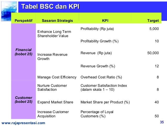 Kpi essense of balanced scorecard