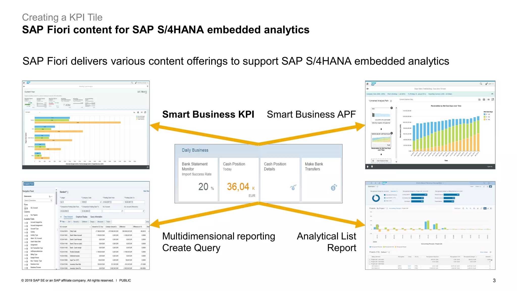 3
PUBLIC
© 2019 SAP SE or an SAP affiliate company. All rights reserved. ǀ
Creating a KPI Tile
SAP Fiori content for SAP S/4HANA embedded analytics
SAP Fiori delivers various content offerings to support SAP S/4HANA embedded analytics
Smart Business KPI Smart Business APF
Analytical List
Report
Multidimensional reporting
Create Query
 