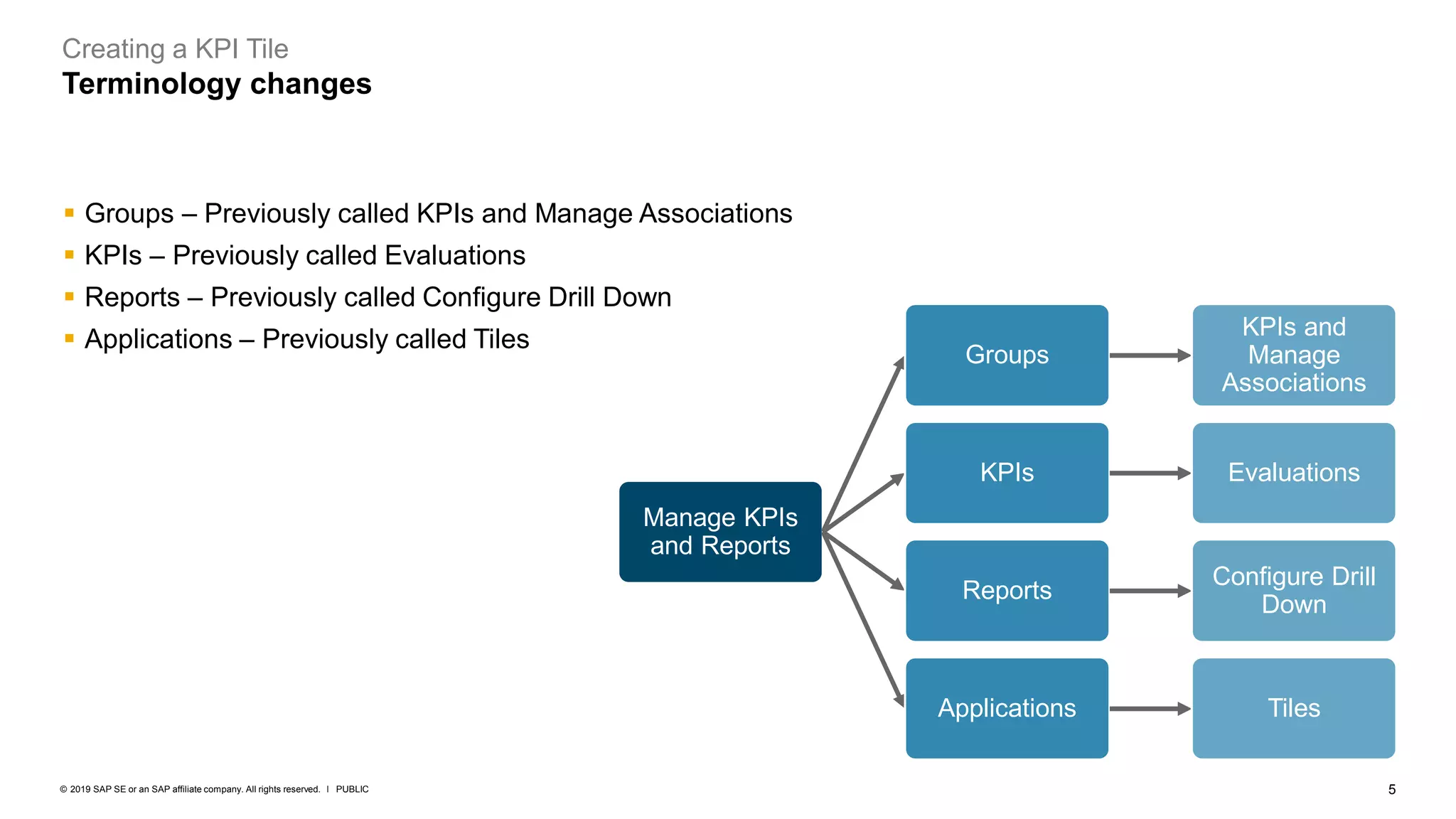 5
PUBLIC
© 2019 SAP SE or an SAP affiliate company. All rights reserved. ǀ
Creating a KPI Tile
Terminology changes
▪ Groups – Previously called KPIs and Manage Associations
▪ KPIs – Previously called Evaluations
▪ Reports – Previously called Configure Drill Down
▪ Applications – Previously called Tiles
Manage KPIs
and Reports
Groups
KPIs and
Manage
Associations
KPIs Evaluations
Reports
Configure Drill
Down
Applications Tiles
 