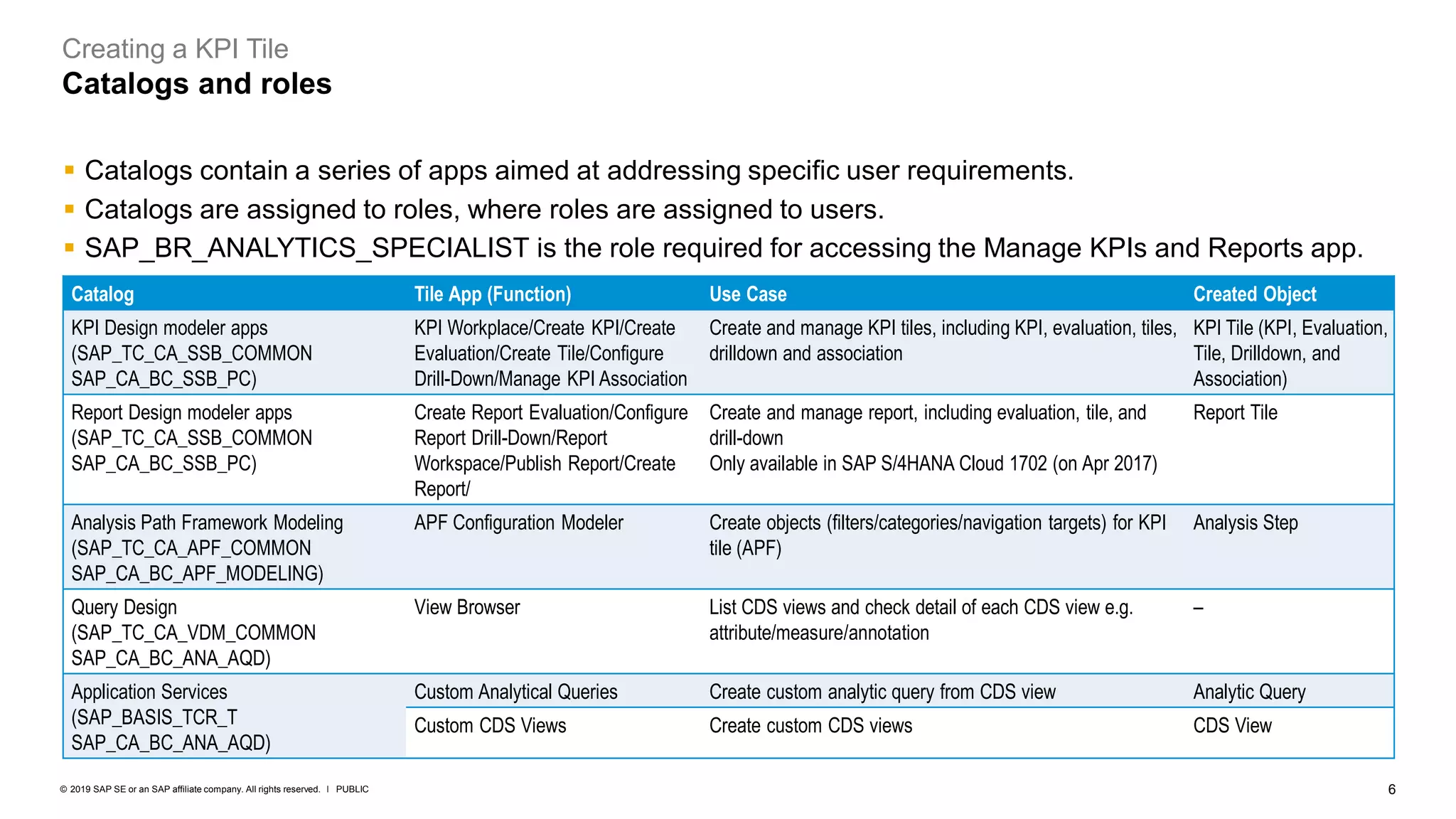 6
PUBLIC
© 2019 SAP SE or an SAP affiliate company. All rights reserved. ǀ
Creating a KPI Tile
Catalogs and roles
Catalog Tile App (Function) Use Case Created Object
KPI Design modeler apps
(SAP_TC_CA_SSB_COMMON
SAP_CA_BC_SSB_PC)
KPI Workplace/Create KPI/Create
Evaluation/Create Tile/Configure
Drill-Down/Manage KPI Association
Create and manage KPI tiles, including KPI, evaluation, tiles,
drilldown and association
KPI Tile (KPI, Evaluation,
Tile, Drilldown, and
Association)
Report Design modeler apps
(SAP_TC_CA_SSB_COMMON
SAP_CA_BC_SSB_PC)
Create Report Evaluation/Configure
Report Drill-Down/Report
Workspace/Publish Report/Create
Report/
Create and manage report, including evaluation, tile, and
drill-down
Only available in SAP S/4HANA Cloud 1702 (on Apr 2017)
Report Tile
Analysis Path Framework Modeling
(SAP_TC_CA_APF_COMMON
SAP_CA_BC_APF_MODELING)
APF Configuration Modeler Create objects (filters/categories/navigation targets) for KPI
tile (APF)
Analysis Step
Query Design
(SAP_TC_CA_VDM_COMMON
SAP_CA_BC_ANA_AQD)
View Browser List CDS views and check detail of each CDS view e.g.
attribute/measure/annotation
–
Application Services
(SAP_BASIS_TCR_T
SAP_CA_BC_ANA_AQD)
Custom Analytical Queries Create custom analytic query from CDS view Analytic Query
Custom CDS Views Create custom CDS views CDS View
▪ Catalogs contain a series of apps aimed at addressing specific user requirements.
▪ Catalogs are assigned to roles, where roles are assigned to users.
▪ SAP_BR_ANALYTICS_SPECIALIST is the role required for accessing the Manage KPIs and Reports app.
 