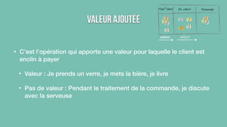 Valeur Ajoutée 
Tout Doux En cours Terminée 
valeur valeur 
• C’est l’opération qui apporte une valeur pour laquelle le client est 
enclin à payer 
• Valeur : Je prends un verre, je mets la bière, je livre 
• Pas de valeur : Pendant le traitement de la commande, je discute 
avec la serveuse 
 