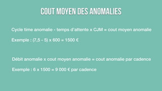 Cout moyen des anomalies 
Cycle time anomalie - temps d’attente x CJM = cout moyen anomalie 
Exemple : (7,5 - 5) x 600 = 1500 € 
Débit anomalie x cout moyen anomalie = cout anomalie par cadence 
Exemple : 6 x 1500 = 9 000 € par cadence 
 