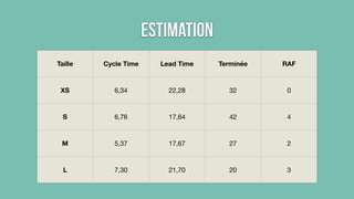 Estimation 
Taille Cycle Time Lead Time Terminée RAF 
XS 6,34 22,28 32 0 
S 6,76 17,64 42 4 
M 5,37 17,67 27 2 
L 7,30 21,70 20 3 
 