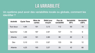 La variabilité 
Un système peut avoir des variabilités locale ou globale, comment les 
identifier ? 
Activité Cycle Time Nbre de 
cartes 
Débit jour 
moyen 
Pas de 
variabilité 
Variabilité 
20% 
Variabilité 
>20% 
Tout doux 4,84 191 3,13 112 60 19 
Spécifier 1,46 187 2,97 107 74 6 
Attente 4,64 181 2,80 90 82 9 
Dev 3,10 171 2,67 123 36 12 
Attente 4,23 163 3,37 55 42 66 
 