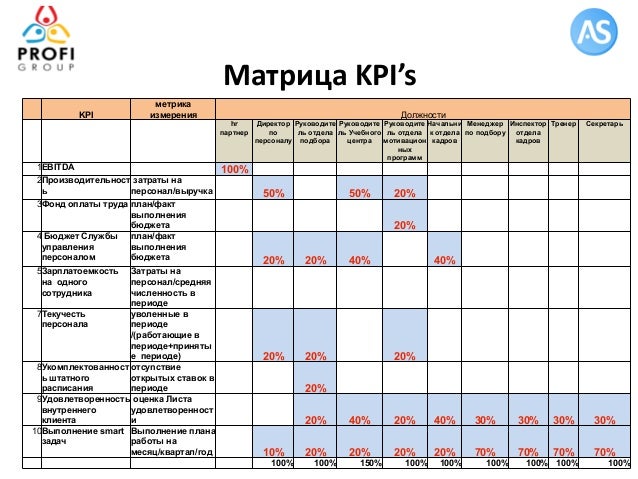 Матрица kpi. KPI для руководителя HR отдела. Матрица KPI для HR. Матрица KPI для производства. Матрица ключевых показателей эффективности.