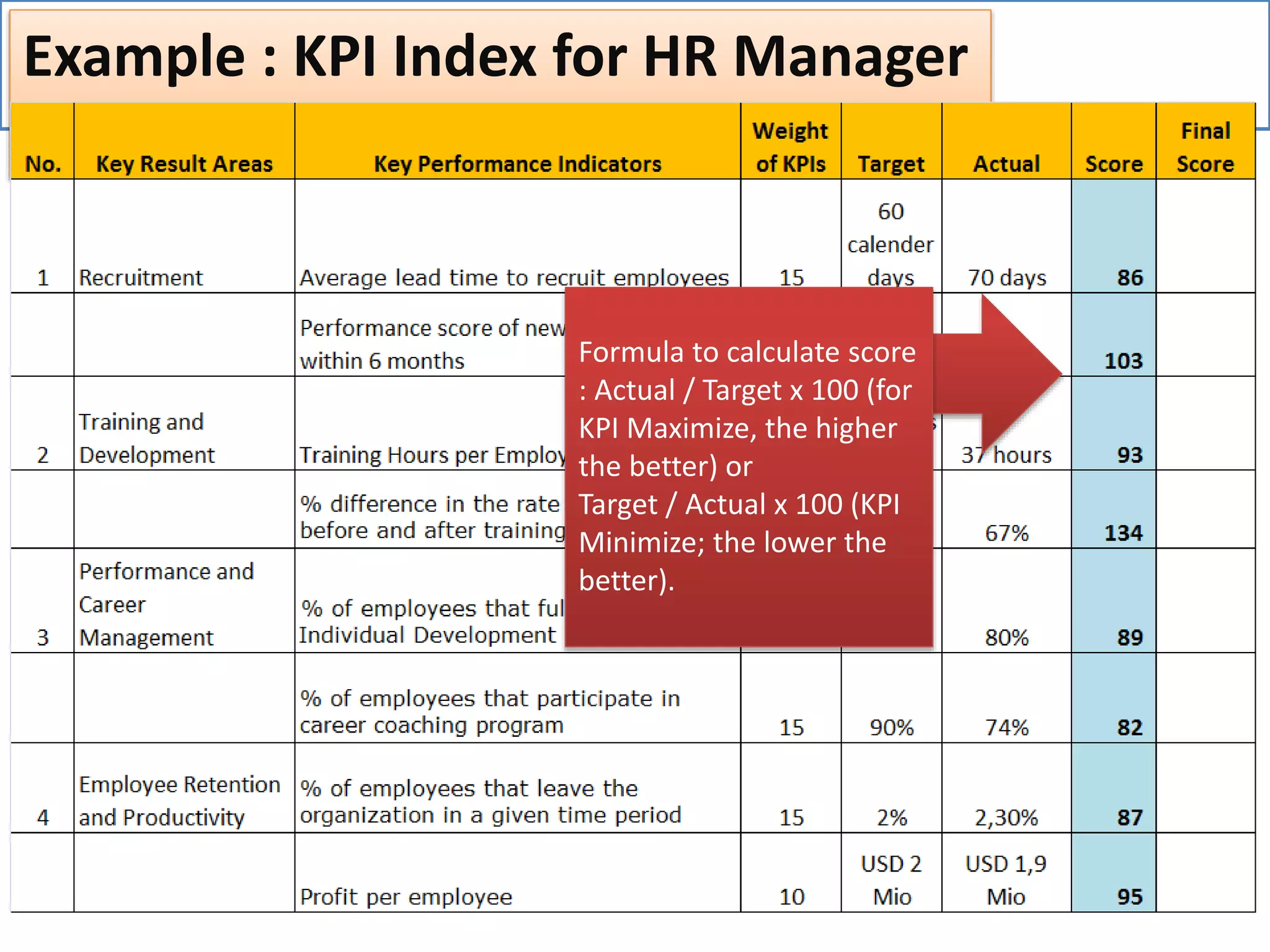 Example : KPI Index for HR Manager
late : KPI Table for HR Manager
Formula to calculate score
: Actual / Target x 100 (for
KPI Maximize, the higher
the better) or
Target / Actual x 100 (KPI
Minimize; the lower the
better).
 