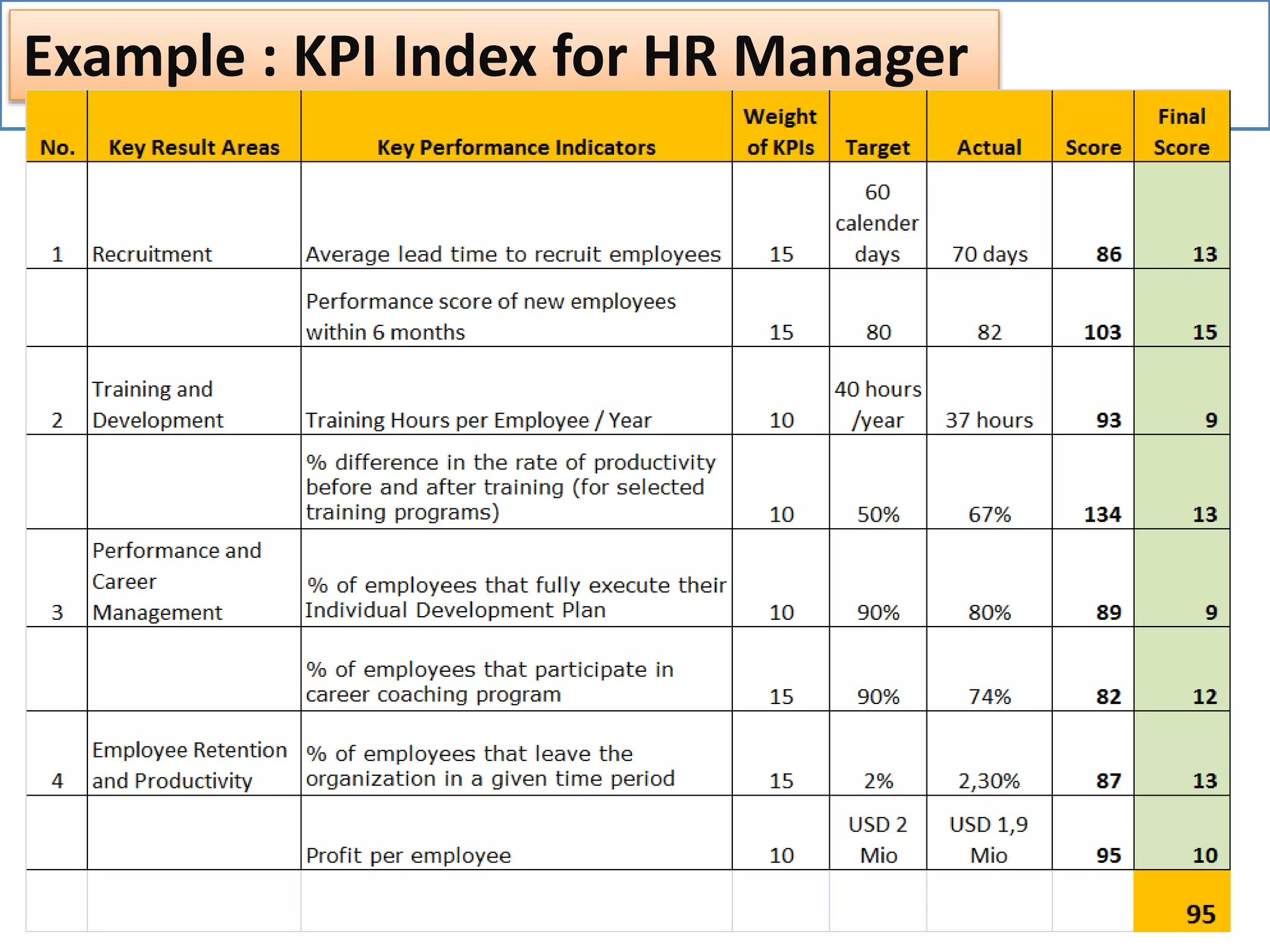 Example : KPI Index for HR Manager
 
