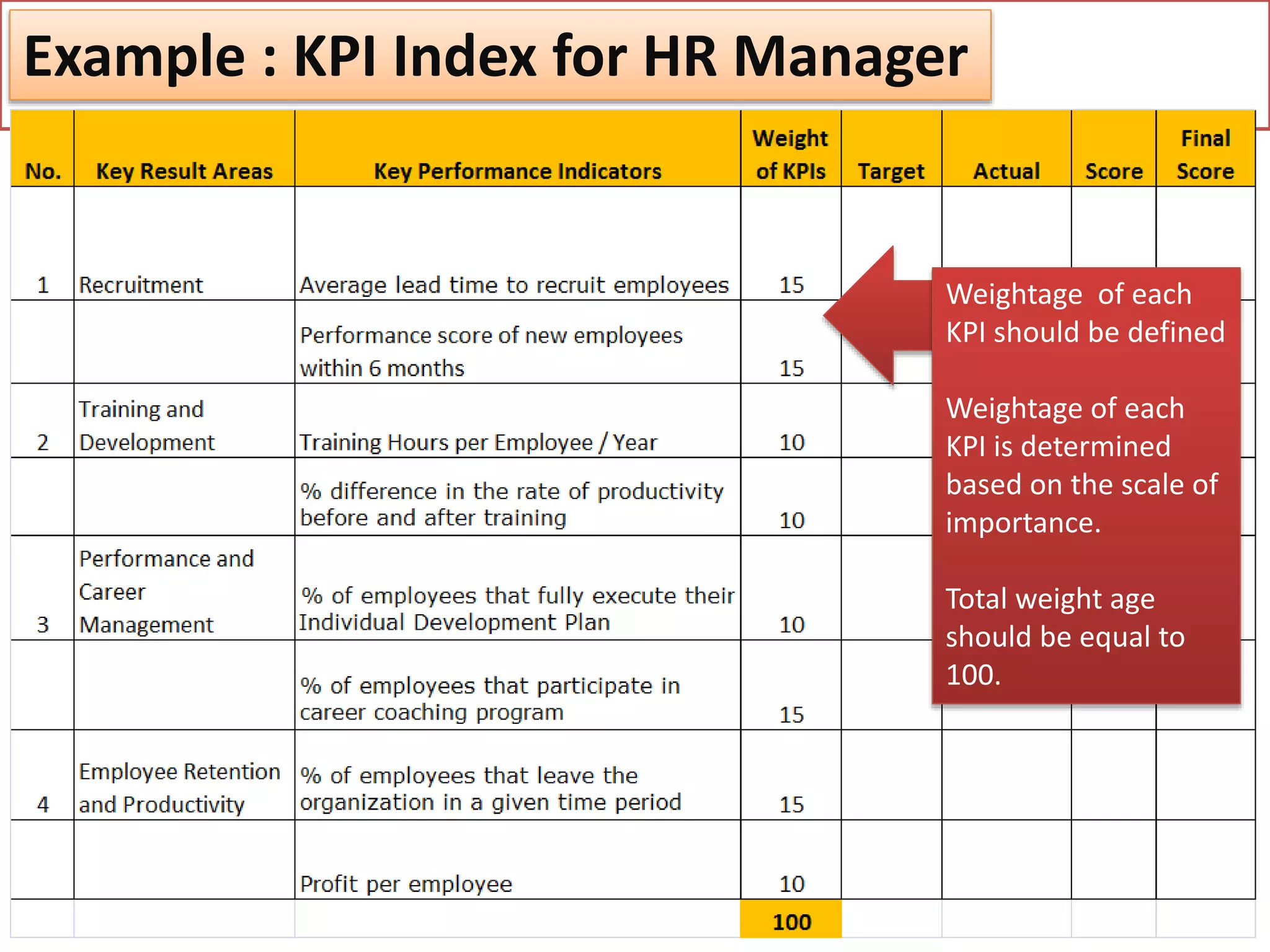 Example : KPI Index for HR Manager
Weightage of each
KPI should be defined
Weightage of each
KPI is determined
based on the scale of
importance.
Total weight age
should be equal to
100.
 