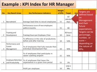 Example : KPI Index for HR Manager
Targets are
defined based
on
Management
and their
future
expectations.
Targets can be
percentage,
number, or
score –
depending on
the nature of
KPIs.
 