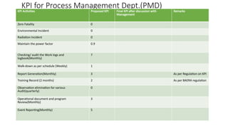 KPI for Process Management Dept for company | PPTX
