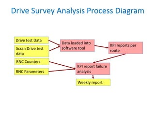 Drive Survey Analysis Process Diagram
Drive test Data
Scran Drive test
data
RNC Counters
RNC Parameters
Data loaded into
software tool
KPI reports per
route
KPI report failure
analysis
Weekly report
 
