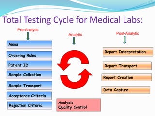 Total Testing Cycle for Medical Labs:
Report Interpretation
Report Creation
Data Capture
Report Transport
Analysis
Quality Control
Analytic Post-Analytic
Pre-Analytic
Menu
Ordering Rules
Patient ID
Acceptance Criteria
Sample Collection
Sample Transport
Rejection Criteria
 