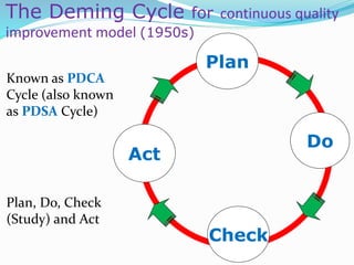 The Deming Cycle for continuous quality
improvement model (1950s)
Act
Plan
Do
Check
Known as PDCA
Cycle (also known
as PDSA Cycle)
Plan, Do, Check
(Study) and Act
 