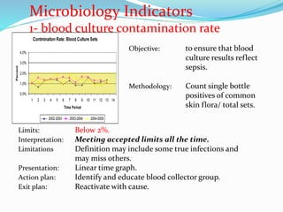 Contmination Rate: Blood Culture Sets
0.0%
1.0%
2.0%
3.0%
4.0%
1 2 3 4 5 6 7 8 9 10 11 12 13 14
Time Period
Percent
2002-2003 2003-2004 2004-2005
Limits: Below 2%.
Interpretation: Meeting accepted limits all the time.
Limitations Definition may include some true infections and
may miss others.
Presentation: Linear time graph.
Action plan: Identify and educate blood collector group.
Exit plan: Reactivate with cause.
Objective: to ensure that blood
culture results reflect
sepsis.
Methodology: Count single bottle
positives of common
skin flora/ total sets.
Microbiology Indicators
1- blood culture contamination rate
 