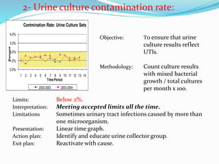 0.0%
1.0%
2.0%
3.0%
4.0%
1 2 3 4 5 6 7 8 9 10 11 12 13 14
Percent
TimePeriod
Contmination Rate: Urine Culture Sets
2002-2003 2003-2004
Limits: Below 2%.
Interpretation: Meeting accepted limits all the time.
Limitations Sometimes urinary tract infections caused by more than
one microorganism.
Presentation: Linear time graph.
Action plan: Identify and educate urine collector group.
Exit plan: Reactivate with cause.
Objective: To ensure that urine
culture results reflect
UTIs.
Methodology: Count culture results
with mixed bacterial
growth / total cultures
per month x 100.
2- Urine culture contamination rate:
 