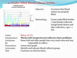 Limits: Below 2% (?).
Interpretation: Wards with inexperienced collectors have problems
Limitations Some frail and elder people have very weak veins and may
be impossible to collect.
Presentation: Linear time graph.
Action plan: Identify and educate blood collector group.
Exit: Continue on selective basis.
Objective: To ensure that blood
culture are properly
filled.
Methodology: Count underfilled bottles
/ total bottles collected.
(weigh bottle before and
after collection; 1 gm = 1
ml).
Underfill Blood Collections
(As a percent of collections per site)
0.0
2.0
4.0
6.0
8.0
10.0
12.0
14.0
16.0
1 3 5 7 9 11 13 15 17 19 21 23 25 27 29 31 33 35 37 39
RF2
RF1
ER
ICU
Phlebotomists
2- Under-filled blood culture bottles
 