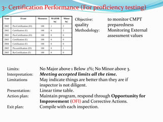 Limits: No Major above 1 Below 2%; No Minor above 3.
Interpretation: Meeting accepted limits all the time.
Limitations May indicate things are better than they are if
inspector is not diligent.
Presentation: Linear time table.
Action plan: Maintain program, respond through Opportunity for
Improvement (OFI) and Corrective Actions.
Exit plan: Compile with each inspection.
Objective: to monitor CMPT
quality preparedness
Methodology: Monitoring External
assessment values
Year Event Measures MAJOR
NC
Minor
NC
2002 Pre-Certification (EI) 100 1 2
2002 Certification (E) 100 0 2
2003 Pre-Certification (EI) 100 0 0
2003 Certification (E) 100 0 0
2004 Certification (E) 100 0 0
2005 Pre-certification (EI) 100 0 1
2005 Re-Certification (E) 100 0 0
3- Certification Performance (For proficiency testing)
 