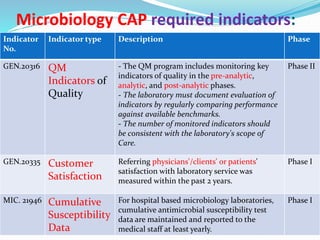 Microbiology CAP required indicators:
Indicator
No.
Indicator type Description Phase
GEN.20316 QM
Indicators of
Quality
- The QM program includes monitoring key
indicators of quality in the pre‐analytic,
analytic, and post‐analytic phases.
‐ The laboratory must document evaluation of
indicators by regularly comparing performance
against available benchmarks.
‐ The number of monitored indicators should
be consistent with the laboratory's scope of
Care.
Phase II
GEN.20335 Customer
Satisfaction
Referring physicians'/clients' or patients'
satisfaction with laboratory service was
measured within the past 2 years.
Phase I
MIC. 21946 Cumulative
Susceptibility
Data
For hospital based microbiology laboratories,
cumulative antimicrobial susceptibility test
data are maintained and reported to the
medical staff at least yearly.
Phase I
 