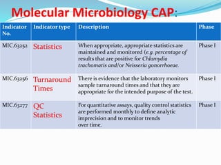 Molecular Microbiology CAP:
Indicator
No.
Indicator type Description Phase
MIC.63252 Statistics When appropriate, appropriate statistics are
maintained and monitored (e.g. percentage of
results that are positive for Chlamydia
trachomatis and/or Neisseria gonorrhoeae.
Phase I
MIC.63256 Turnaround
Times
There is evidence that the laboratory monitors
sample turnaround times and that they are
appropriate for the intended purpose of the test.
Phase I
MIC.63277 QC
Statistics
For quantitative assays, quality control statistics
are performed monthly to define analytic
imprecision and to monitor trends
over time.
Phase I
 