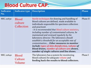 Blood Culture CAP:
Indicator
No.
Indicator type Description Phase
MIC.22630 Blood
culture
Collection
Sterile techniques for drawing and handling of
blood cultures are defined, made available to
individuals responsible for specimen collection
and practiced.
- It is recommended that blood culture statistics,
including number of contaminated cultures, be
maintained and reviewed regularly by the
laboratory director. The laboratory should
establish a threshold for an acceptable rate of
contamination…. Other measures to monitor
include types of skin disinfection, volume of
blood drawn, number of culture sets drawn,
number of single cultures and line draws.
Phase II
MIC.22640 Blood
Culture
Volume
The laboratory has a system for monitoring
blood cultures for adequate volume and
feeding back the results to blood collectors.
Phase I
 