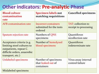 Other indicators: Pre-analytic Phase
Blood culture
contamination
rate
Specimen labels not
matching requisitions
Cancelled specimens
AFB contamination rate Incorrect containers
submitted for the tests
ordered
TAT: collection to
receipt to processing
Sputum rejection rate Numbers of QNS
specimens
Quantiferon
recollection rate
Acceptance criteria (e.g.
limiting stool cultures to
outpatients, repeat C.
difficile orders, anaerobic
transport, etc.)
Number of hemolyzed
blood specimens
Quantiferon
indeterminate rate
Unlabeled specimens Number of specimens
that leaked out of
containers
Virus assay internal
control failure
Mislabeled specimens
 
