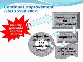 Continual Improvement
(ISO 15189:2007)
develop plan
for
improvementidentify
potential
sources
of error
implement
review the
effectiveness
of action
adjust the
action plan
and
modify the
system
 