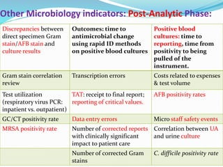 Other Microbiology indicators: Post-Analytic Phase:
Discrepancies between
direct specimen Gram
stain/AFB stain and
culture results
Outcomes: time to
antimicrobial change
using rapid ID methods
on positive blood cultures
Positive blood
cultures: time to
reporting, time from
positivity to being
pulled of the
instrument.
Gram stain correlation
review
Transcription errors Costs related to expenses
& test volume
Test utilization
(respiratory virus PCR:
inpatient vs. outpatient)
TAT: receipt to final report;
reporting of critical values.
AFB positivity rates
GC/CT positivity rate Data entry errors Micro staff safety events
MRSA positivity rate Number of corrected reports
with clinically significant
impact to patient care
Correlation between UA
and urine culture
Number of corrected Gram
stains
C. difficile positivity rate
 