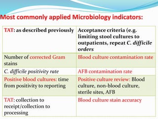 Most commonly applied Microbiology indicators:
TAT: as described previously Acceptance criteria (e.g.
limiting stool cultures to
outpatients, repeat C. difficile
orders
Number of corrected Gram
stains
Blood culture contamination rate
C. difficile positivity rate AFB contamination rate
Positive blood cultures: time
from positivity to reporting
Positive culture review: Blood
culture, non‐blood culture,
sterile sites, AFB
TAT: collection to
receipt/collection to
processing
Blood culture stain accuracy
 