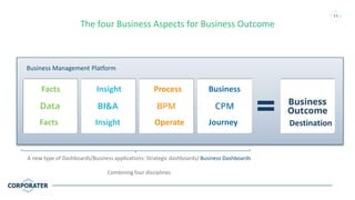 11
Business Management Platform
The four Business Aspects for Business Outcome
A new type of Dashboards/Business applications: Strategic dashboards/ Business Dashboards
Combining four disciplines
Facts Insight Process Business
JourneyOperateInsightFacts Destination
 