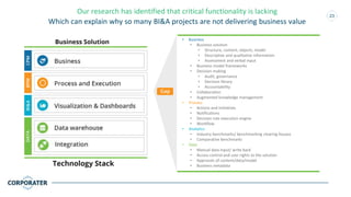 23
• Business
• Business solution
• Structure, content, objects, model
• Descriptive and qualitative information
• Assessment and verbal input
• Business model frameworks
• Decision making
• Audit, governance
• Decision library
• Accountability
• Collaboration
• Augmented knowledge management
• Process
• Actions and initiatives
• Notifications
• Decision rule execution engine
• Workflow
• Analytics
• Industry benchmarks/ benchmarking clearing houses
• Comparative benchmarks
• Data
• Manual data input/ write back
• Access control and user rights to the solution
• Approvals of content/data/model
• Business metadata
Our research has identified that critical functionality is lacking
Which can explain why so many BI&A projects are not delivering business value
 