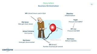 25
Objective:
Inflated balloon
Action/ Initiative
Use a pump
KPI (driver):
Number of pumps per second
KPI: (driver) Hours used in Gym
KPI (lag):
Pressure level BAR
Risk factor:
Balloon explodesRisk factor:
Hose gets disconnected
Risk factor:
Man gets heart attack
Target:
Pressure level (BAR)?
Story tellers
Business Orchestration
 